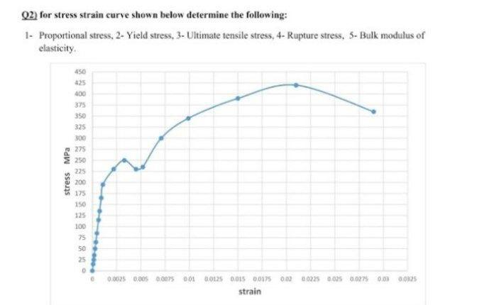 Solved (2) for stress strain curve shown below determine the | Chegg.com