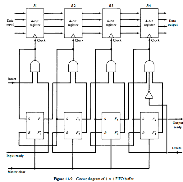 Solved The bits in the control register of the FIFO shown in | Chegg.com