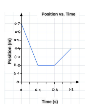 Solved for the position curve depending on of the time of | Chegg.com