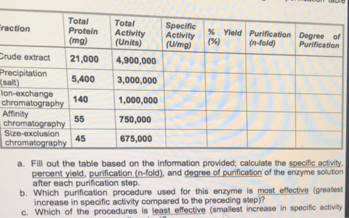 solved-1-how-can-i-calculate-the-purification-factor-and-chegg