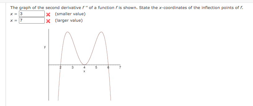 Solved The graph of the second derivative f" of a function f | Chegg.com