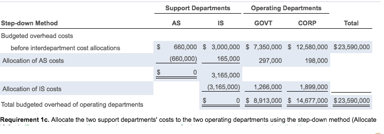 Solved Requirement 1a. Allocate the two support departments' | Chegg.com