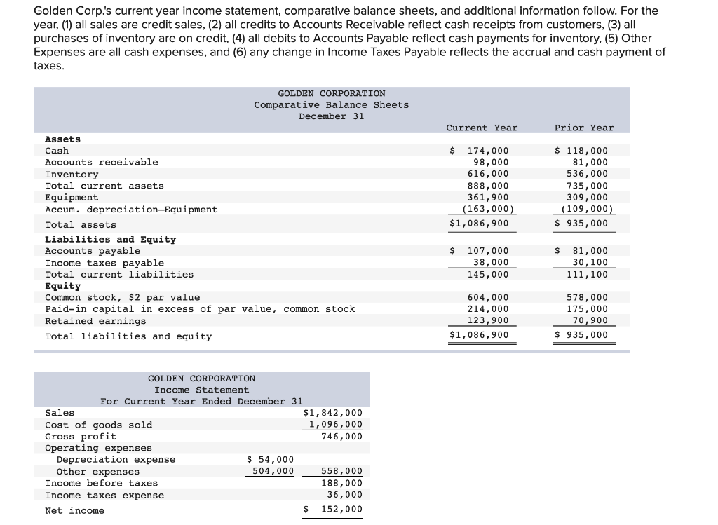 Solved Golden Corp.'s current year income statement, | Chegg.com