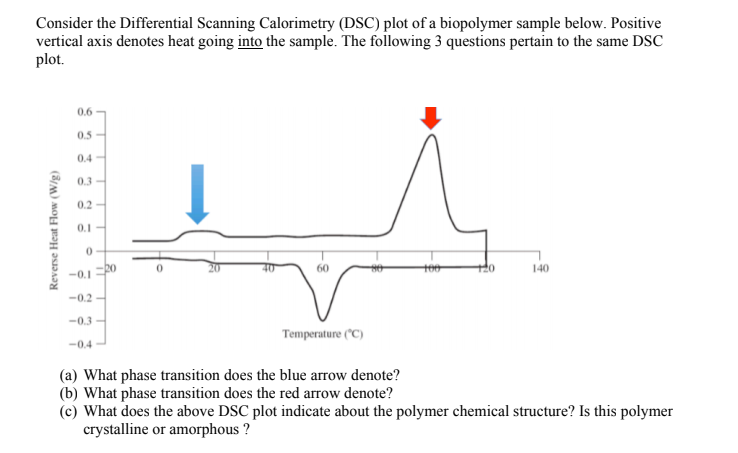 Solved Consider The Differential Scanning Calorimetry (DSC) | Chegg.com