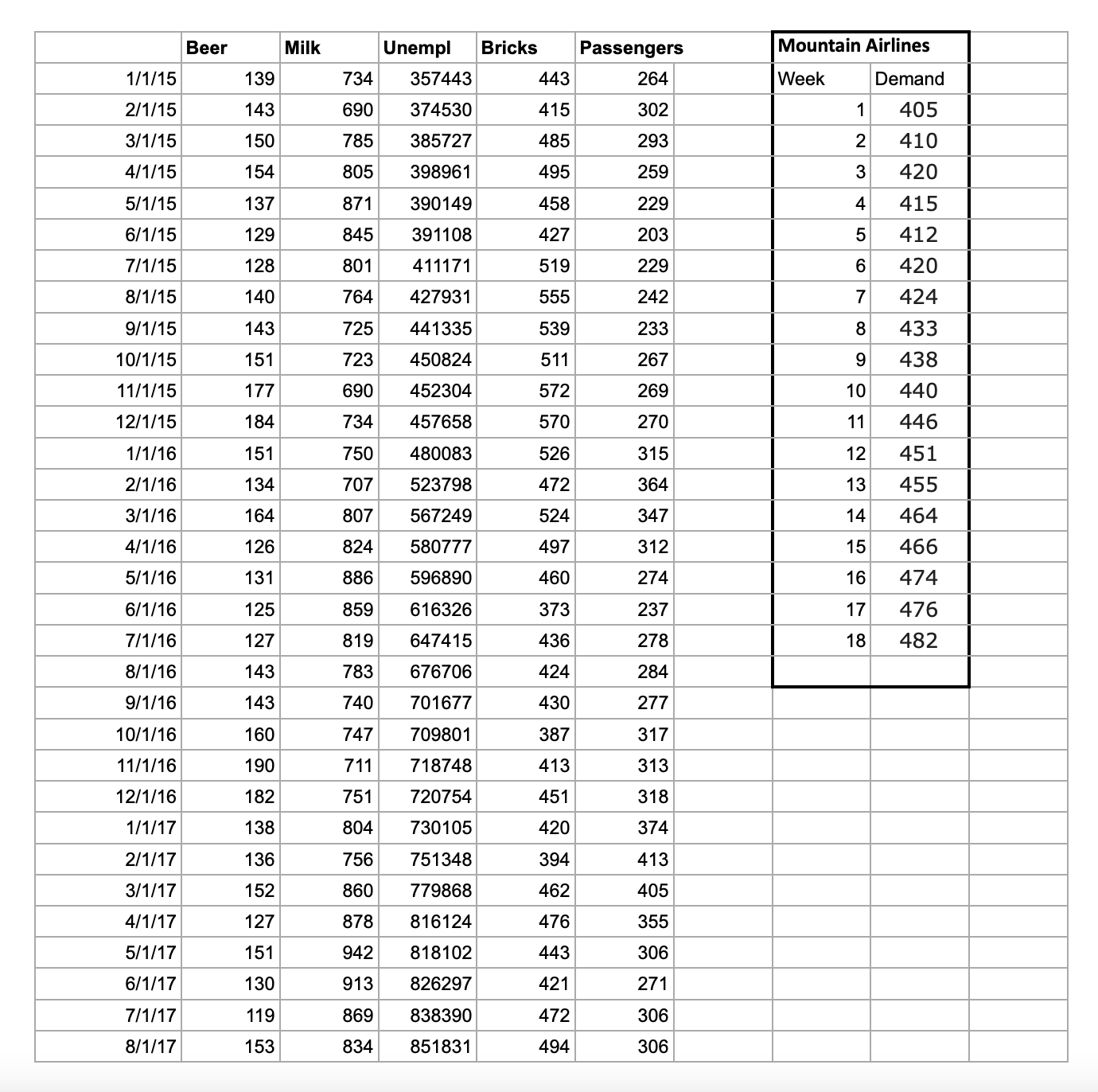 Solved In Excel, using a line chart, plot the historical