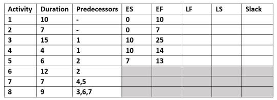 Solved 3 15 1 10 Startk 7 7 8 9 5 6 2 7 6 12 EF LF LS | Chegg.com