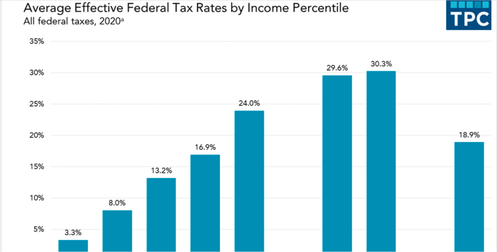 solved-average-effective-federal-tax-rates-by-income-chegg