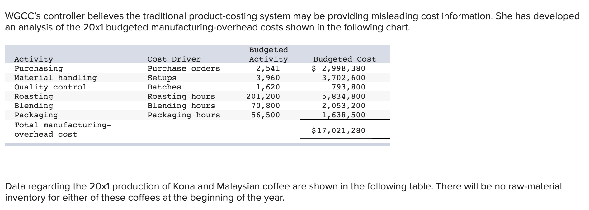 Solved World Gourmet Coffee Company (WGCC) is a distributor