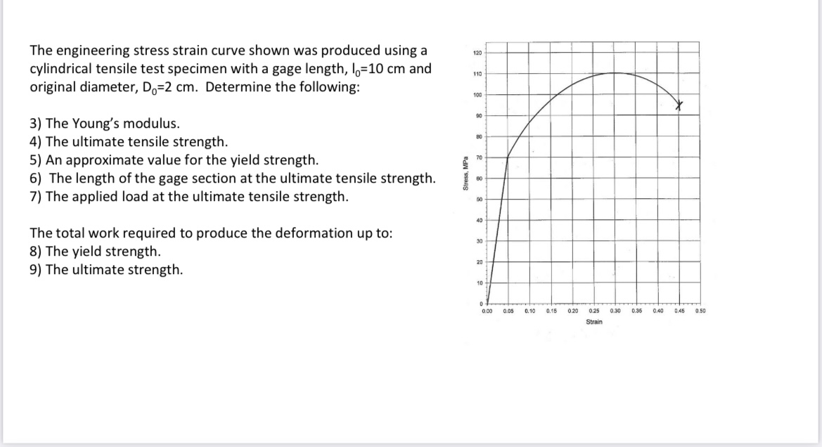 Solved The engineering stress strain curve shown was | Chegg.com