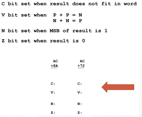 Solved C bit set when result does not fit in word V bit set | Chegg.com