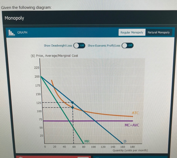 Solved Given the following diagram: Monopoly I GRAPH Regular | Chegg.com