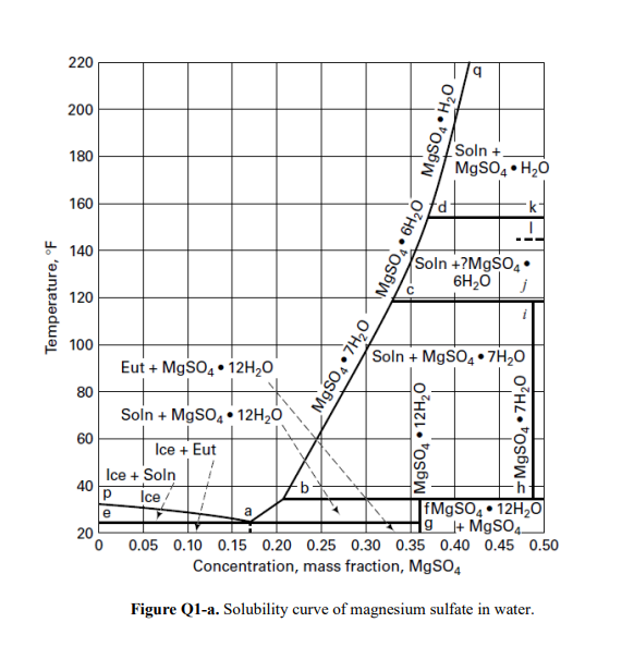 Q1. Magnesium sulphate (MgSO4) production system | Chegg.com