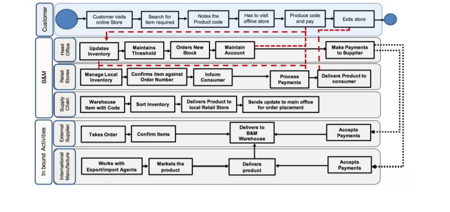 Solved Question 5: Following is the business process map of | Chegg.com