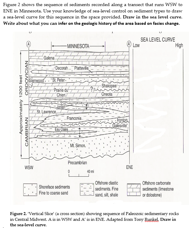 Solved Figure 2 shows the sequence of sediments recorded | Chegg.com
