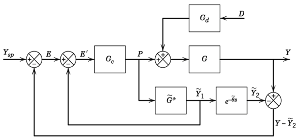Block Diagram Feedback Loop Transfer Function Negative Feedb