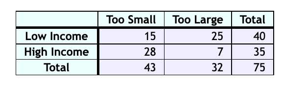 Solved Low Income High Income Total Too Small 15 28 43 Too | Chegg.com