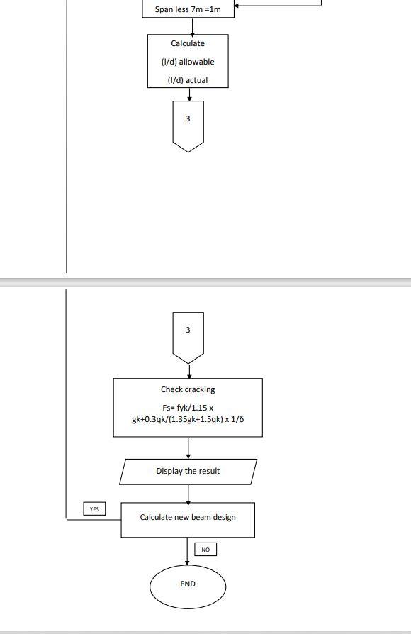 FLOWCHART BEAM DESIGN (SIMPLY SUPPORTED BEAM) START | Chegg.com