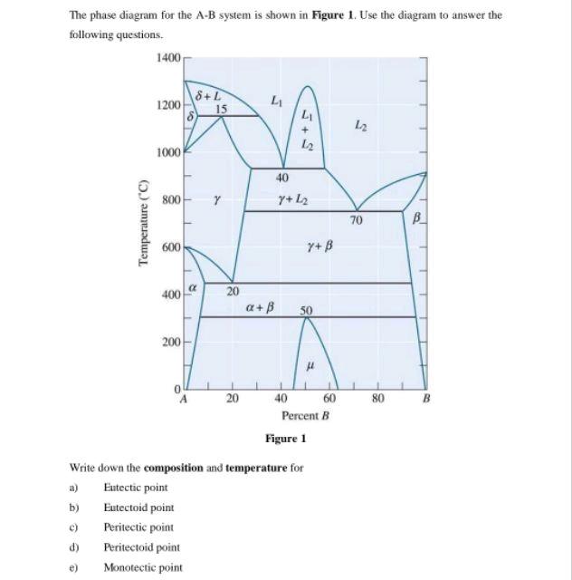 Solved The Phase Diagram For The A-B System Is Shown In | Chegg.com