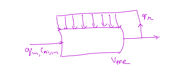 Solved Consider the design of a PFR with the recycle stream | Chegg.com