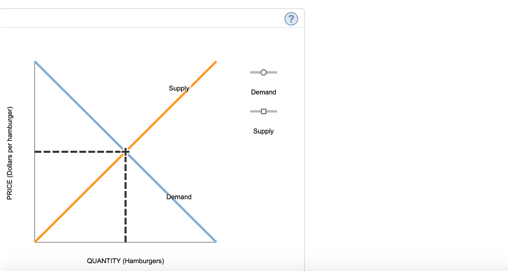 Solved The following graph shows the market for hamburgers | Chegg.com