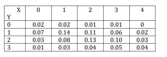 Solved Let V= min (𝑋, 𝑌). Find the PMF of V using the | Chegg.com
