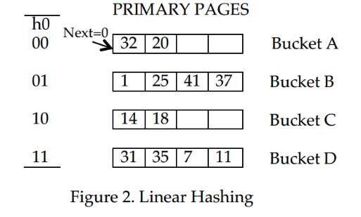 Solved Consider following linear hashing index to answer the | Chegg.com