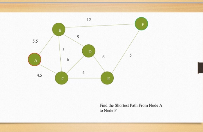 Solved 12 5.5 4.5 Find the Shortest Path From NodeA to Node | Chegg.com