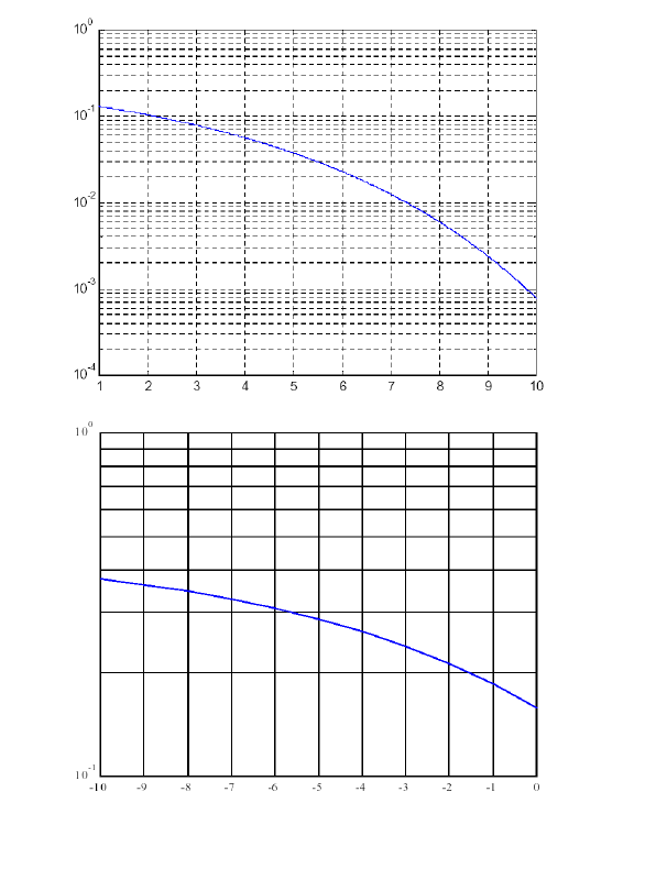 Graphs for the Q-Function Values Labels of the | Chegg.com