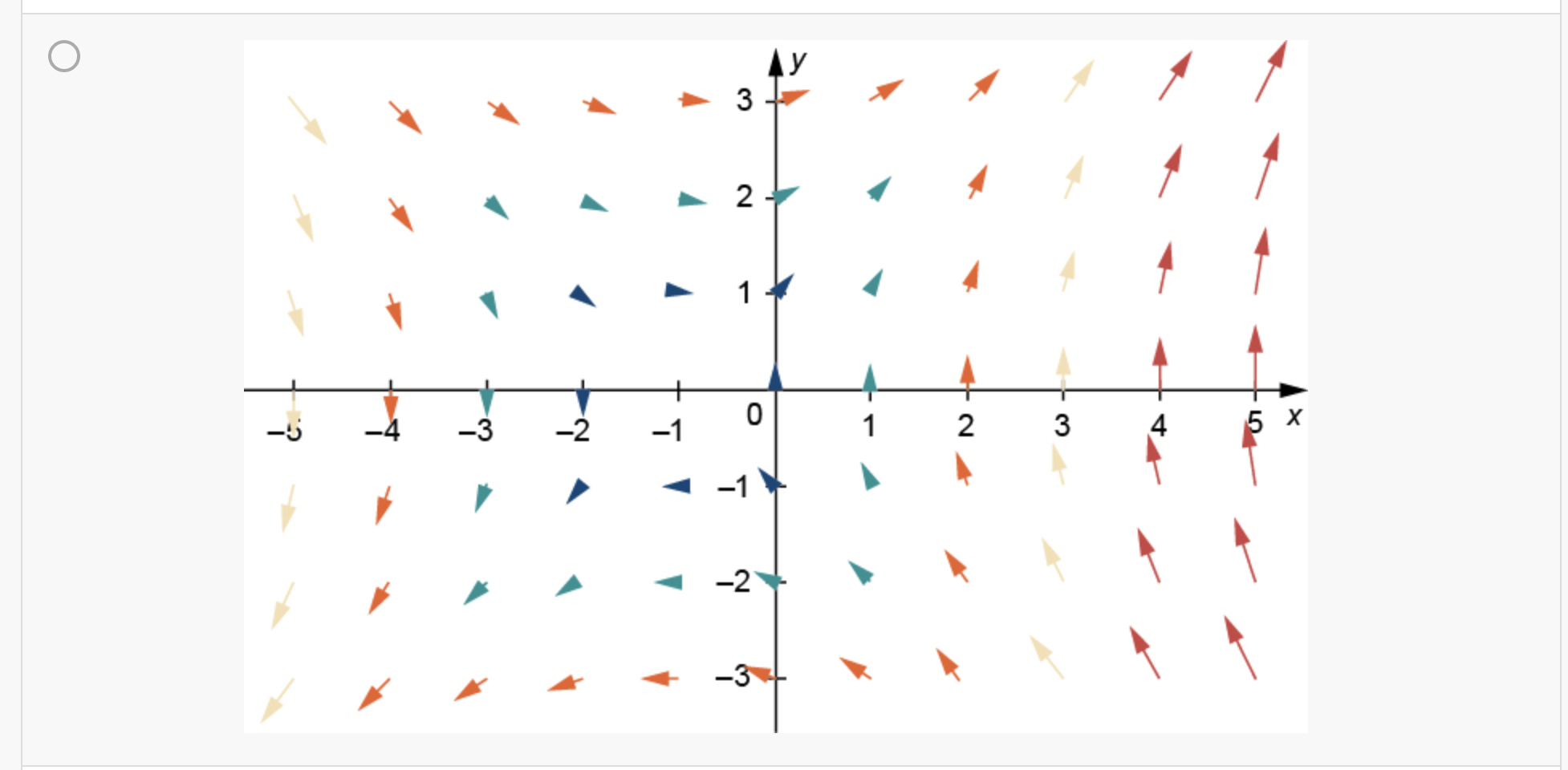 Solved Question Which Graph Represents The Gradient Vecto Chegg Com