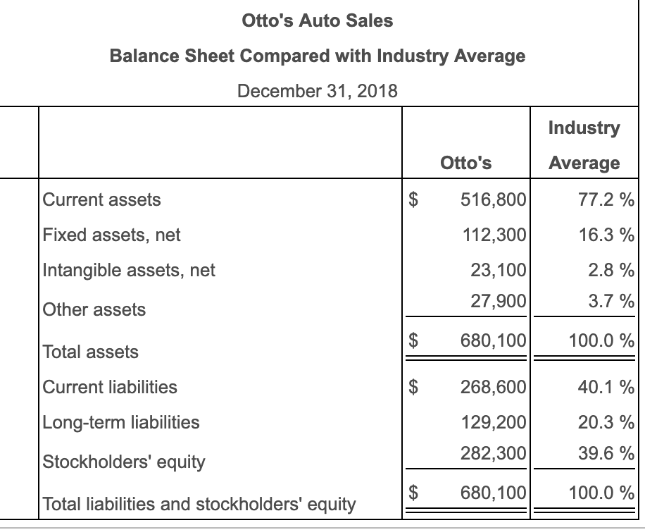 Solved Otto's Auto Sales Statement Compared with