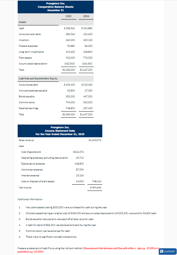 Solved Pronghorn Ine.Comparative Balance SheetsDecember | Chegg.com
