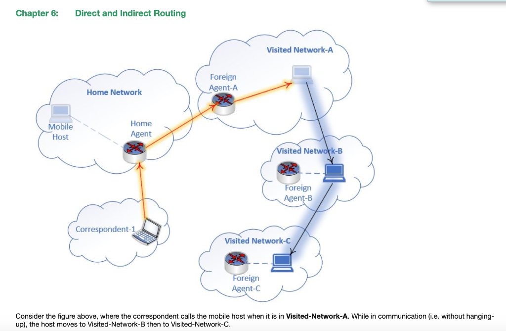 Solved Correspondent Chapter 6: Direct and Indirect Routing | Chegg.com