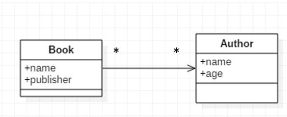Solved In the following class diagram, what Java code would | Chegg.com