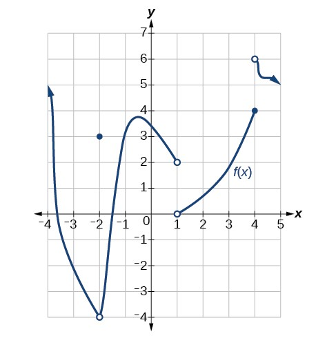 Solved 28. Estimate limx --> 2- f (x) from the graph of the | Chegg.com