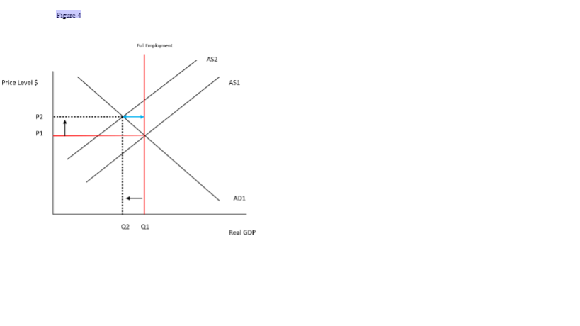 Solved 1- Identify the graph if it is cost-push or | Chegg.com