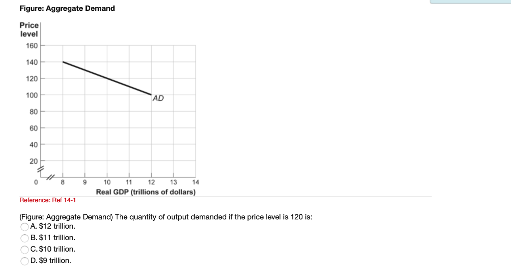 Solved Figure: Aggregate Demand Price level 160 140 120 100 | Chegg.com