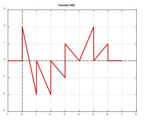 Solved Write the expressions for f4(t), as combination | Chegg.com