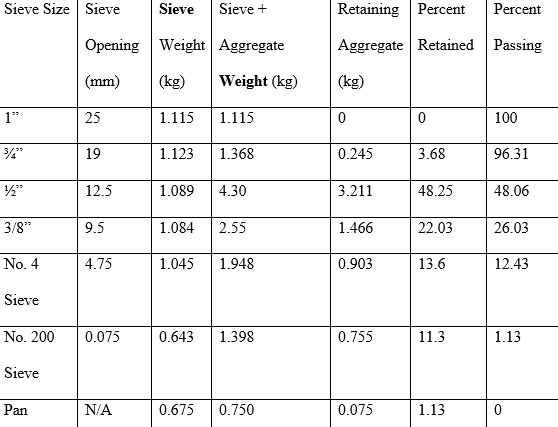 Solved Sieve Size Sieve Sieve Sieve + Retaining Percent | Chegg.com