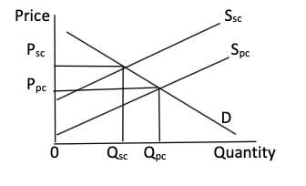 Solved Energy Economics 1. Economists general recommend | Chegg.com