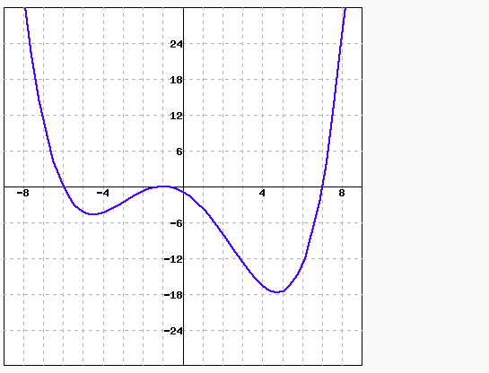 Solved If the above graph is the graph of f'(x), then f(x) | Chegg.com