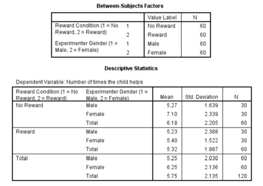 Between-Subjects Factors Value Label Reward Condition | Chegg.com