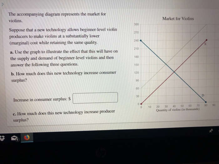 Solved The diagram represents the market for
