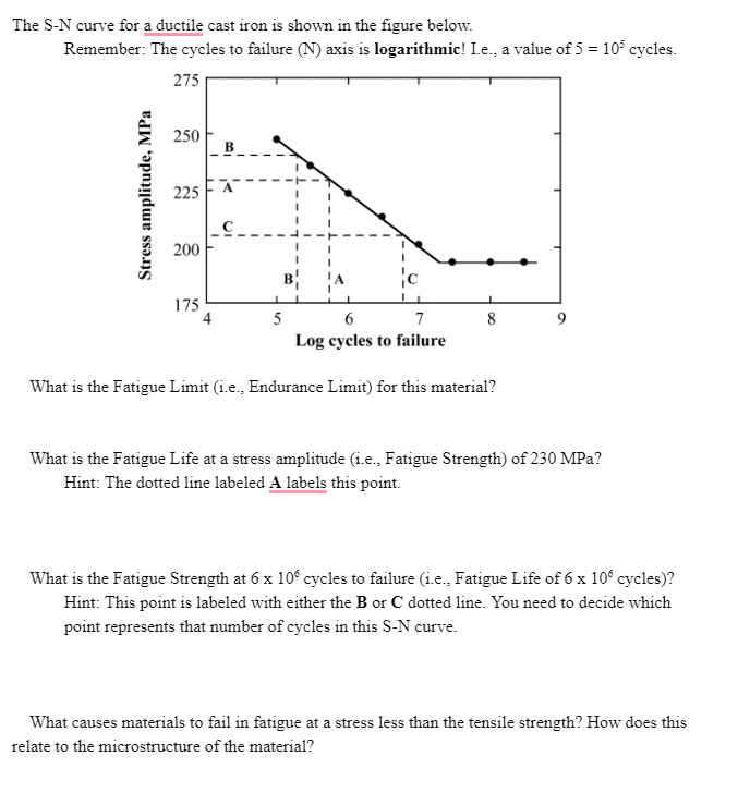 Solved The S-N curve for a ductile cast iron is shown in the | Chegg.com