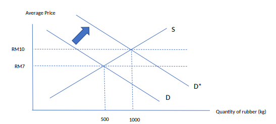 Solved Consider Figure 1 below, which depicts the rubber | Chegg.com