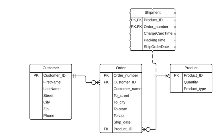 Solved Shipment PK,FK Product_ID PK.FK|Order_number Charge | Chegg.com