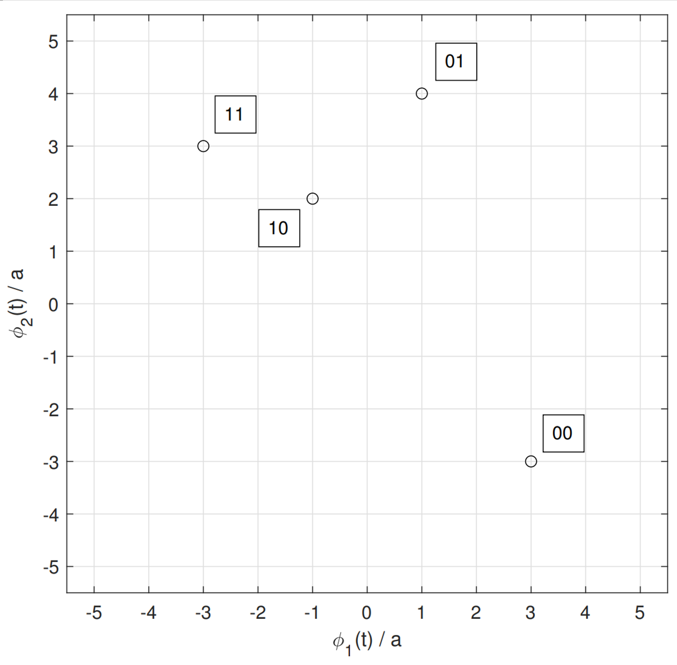 A quaternary modulation scheme is proposed for a | Chegg.com