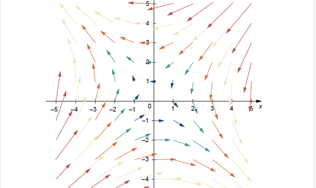 Solved Question Which graph represents the gradient vector | Chegg.com