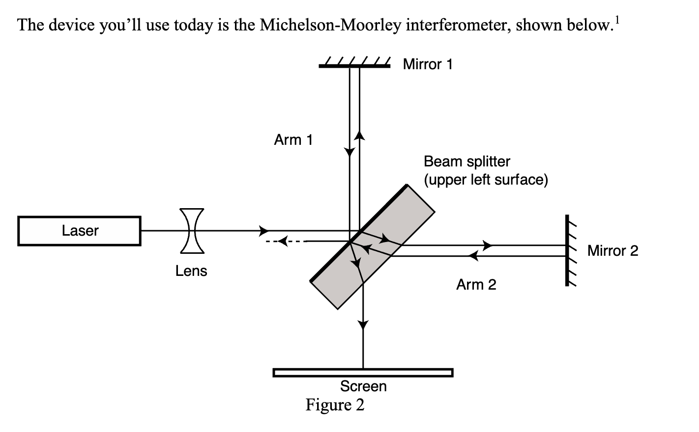Set up the interferometer on the bench and put the | Chegg.com