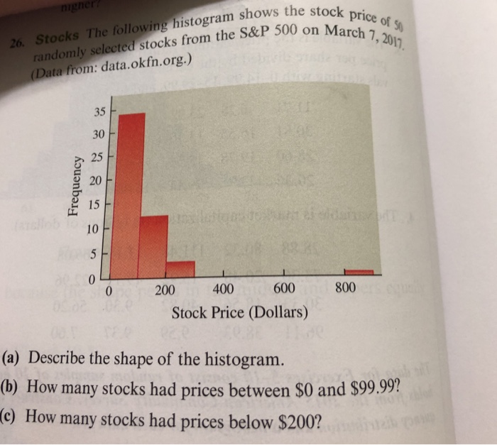 Solved Stocks The following histogram shows the stock