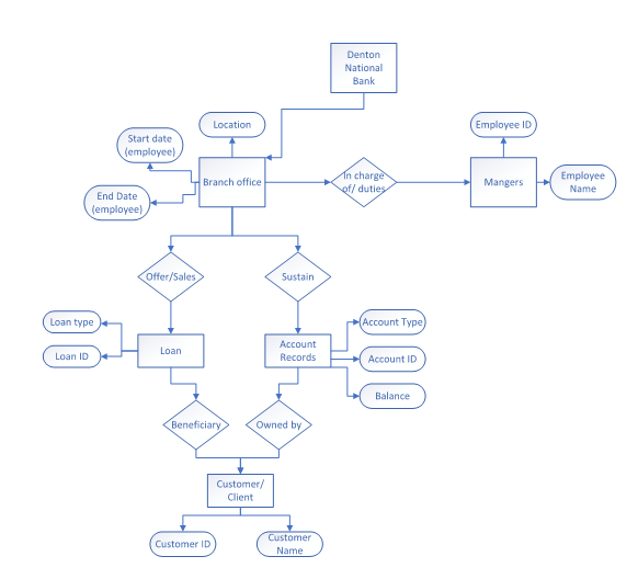 Solved Design a database using Microsoft Access from the | Chegg.com